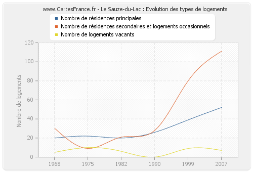 Le Sauze-du-Lac : Evolution des types de logements